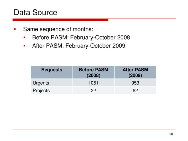 Data Source
 Same sequence of months:
 Before PASM: February-October 2008
 After PASM: February-October 2009
16
Requests Before PASM
(2008)
After PASM
(2009)
Urgents 1051 953
Projects 22 62
