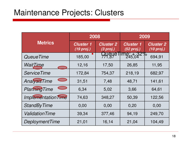 Maintenance Projects: Clusters
18
Metrics
2008 2009
Cluster 1
(19 proj.)
Cluster 2
(3 proj.)
Cluster 1
(52 proj.)
Cluster 2
(10 proj.)
QueueTime 185,00 771,87 245,04 694,91
WaitTime 12,16 17,50 26,85 11,95
ServiceTime 172,84 754,37 218,19 682,97
AnalysisTime 31,51 7,48 48,71 141,61
PlanningTime 6,34 5,02 3,66 64,61
ImplementationTime 74,63 348,27 50,39 122,56
StandByTime 0,00 0,00 0,20 0,00
ValidationTime 39,34 377,46 94,19 249,70
DeploymentTime 21,01 16,14 21,04 104,49
 QueueTime: + 32%
