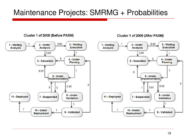 Maintenance Projects: SMRMG + Probabilities
19

