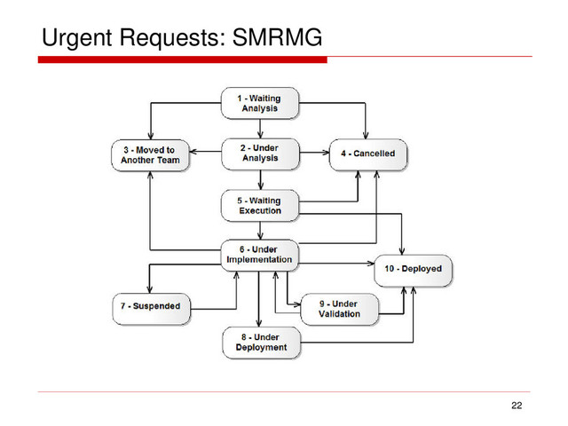Urgent Requests: SMRMG
22
