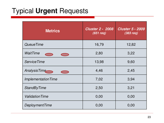 Typical Urgent Requests
23
Metrics Cluster 2 - 2008
(651 req)
Cluster 5 - 2009
(383 req)
QueueTime 16,79 12,82
WaitTime 2,80 3,22
ServiceTime 13,98 9,60
AnalysisTime 4,46 2,45
ImplementationTime 7,02 3,94
StandByTime 2,50 3,21
ValidationTime 0,00 0,00
DeploymentTime 0,00 0,00
