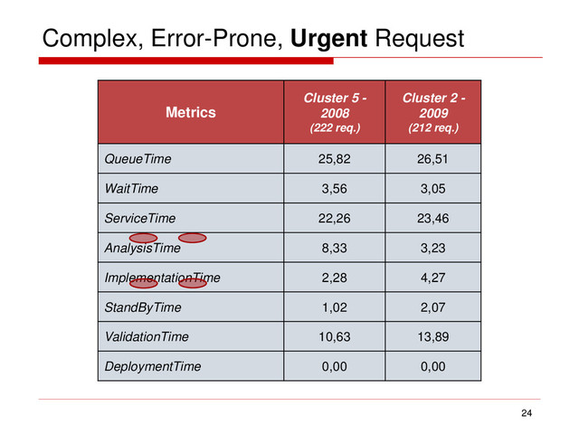 Complex, Error-Prone, Urgent Request
24
Metrics
Cluster 5 -
2008
(222 req.)
Cluster 2 -
2009
(212 req.)
QueueTime 25,82 26,51
WaitTime 3,56 3,05
ServiceTime 22,26 23,46
AnalysisTime 8,33 3,23
ImplementationTime 2,28 4,27
StandByTime 1,02 2,07
ValidationTime 10,63 13,89
DeploymentTime 0,00 0,00
