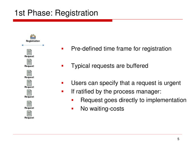 1st Phase: Registration
5
 Pre-defined time frame for registration
 Typical requests are buffered
 Users can specify that a request is urgent
 If ratified by the process manager:
 Request goes directly to implementation
 No waiting-costs
