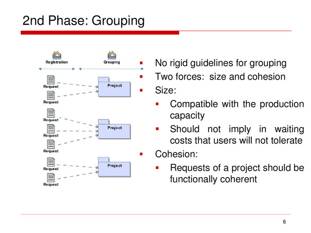 2nd Phase: Grouping
6
 No rigid guidelines for grouping
 Two forces: size and cohesion
 Size:
 Compatible with the production
capacity
 Should not imply in waiting
costs that users will not tolerate
 Cohesion:
 Requests of a project should be
functionally coherent
