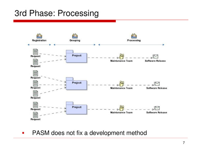 3rd Phase: Processing
7
 PASM does not fix a development method
