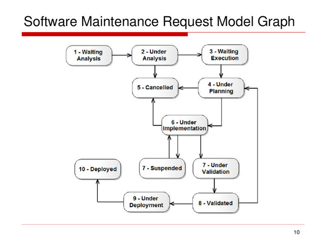 Software Maintenance Request Model Graph
10
