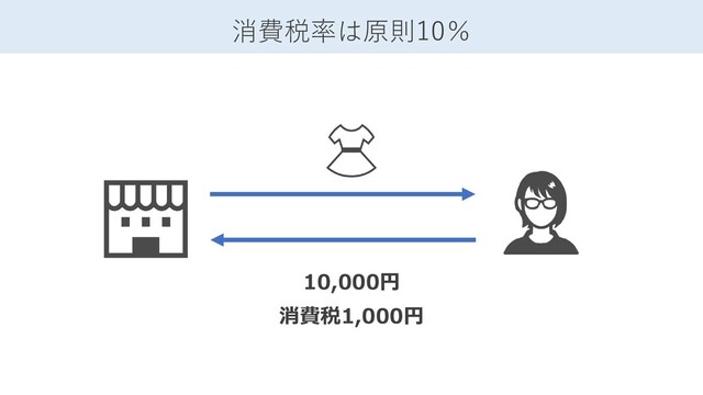 10,000円
消費税1,000円
消費税率は原則10％
