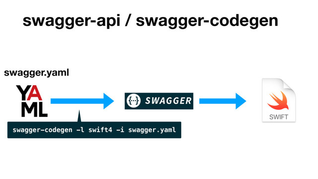 swagger-api / swagger-codegen
swagger.yaml
swagger-codegen -l swift4 -i swagger.yaml
