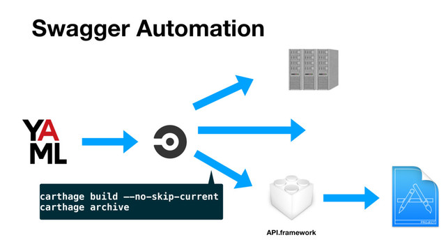Swagger Automation
API.framework
carthage build —-no-skip-current
carthage archive
