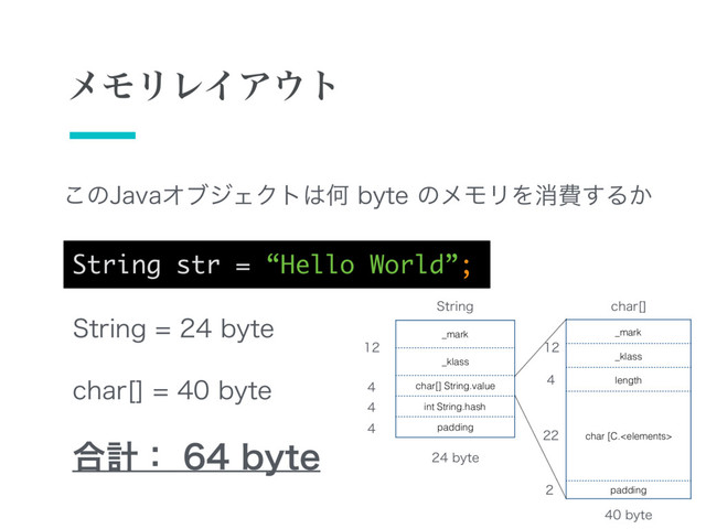 String str = “Hello World”;
͜ͷ+BWBΦϒδΣΫτ͸ԿCZUFͷϝϞϦΛফඅ͢Δ͔
4USJOHCZUF
DIBS<>CZUF
߹ܭɿCZUF
ϝϞϦϨΠΞ΢τ
_mark
_klass
char[] String.value
int String.hash
padding
_mark
_klass
length
char [C.
padding
CZUF
CZUF








4USJOH DIBS<>
