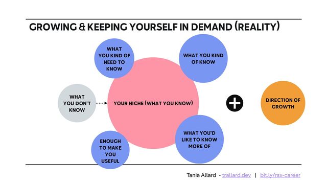 GROWING & KEEPING YOURSELF IN DEMAND (REALITY)
YOUR NICHE (WHAT YOU KNOW)
WHAT
YOU DON’T
KNOW
WHAT YOU KIND
OF KNOW
WHAT YOU’D
LIKE TO KNOW
MORE OF
WHAT
YOU KIND OF
NEED TO
KNOW
ENOUGH
TO MAKE
YOU
USEFUL
DIRECTION OF
GROWTH
Tania Allard - trallard.dev | bit.ly/rsx-career
