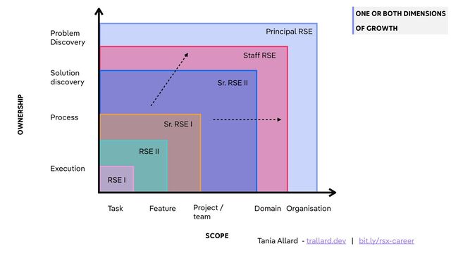 SCOPE
OWNERSHIP
Task Feature Domain Organisation
Execution
Process
Solution


discovery
Problem


Discovery
Project /


team
RSE I
RSE II
Sr. RSE I
Sr. RSE II
Staff RSE
Principal RSE
ONE OR BOTH DIMENSIONS


OF GROWTH
Tania Allard - trallard.dev | bit.ly/rsx-career
