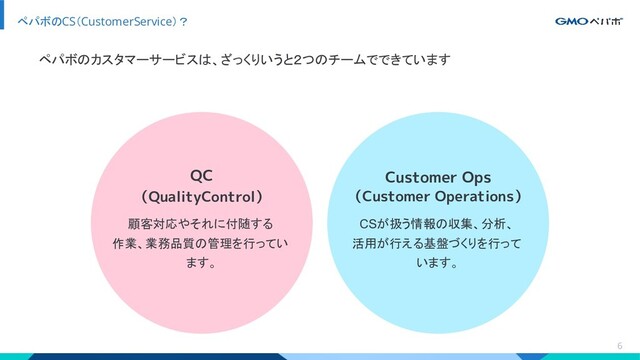 ペパボのカスタマーサービスは、ざっくりいうと２つのチームでできています
ペパボのCS（CustomerService）？
6
QC
（QualityControl）
顧客対応やそれに付随する
作業、業務品質の管理を行ってい
ます。
Customer Ops
（Customer Operations）
CSが扱う情報の収集、分析、
活用が行える基盤づくりを行って
います。
6
