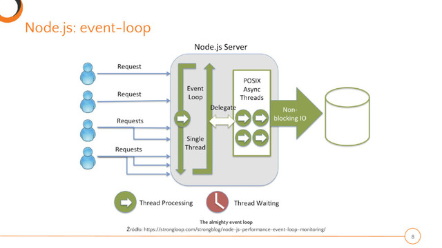 Node.js: event-loop
8
The almighty event loop
Źródło: https://strongloop.com/strongblog/node-js-performance-event-loop-monitoring/
