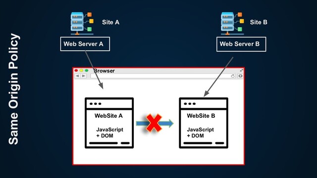 Same Origin Policy
Web Server B
Web Server A
Site A Site B
WebSite B
Browser
WebSite A
JavaScript
+ DOM
JavaScript
+ DOM
