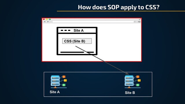 How does SOP apply to CSS?
Site A Site B
CSS (Site B)
Site A
