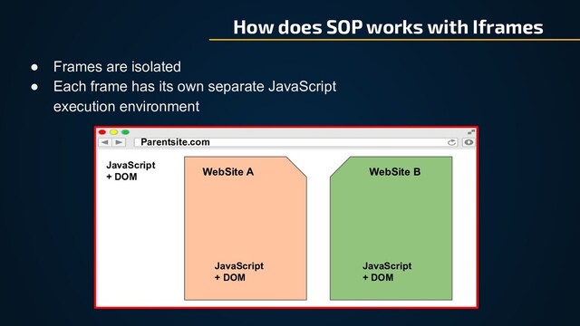 How does SOP works with Iframes
Parentsite.com
WebSite B
WebSite A
JavaScript
+ DOM
JavaScript
+ DOM
JavaScript
+ DOM
● Frames are isolated
● Each frame has its own separate JavaScript
execution environment
