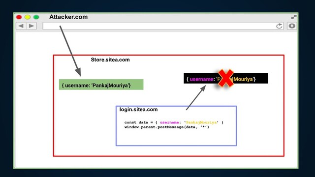 Attacker.com
Store.sitea.com
login.sitea.com
{ username: ‘PankajMouriya’}
const data = { username: ‘PankajMouriya’ }
window.parent.postMessage(data, ‘*’)
{ username: ‘PankajMouriya’}
