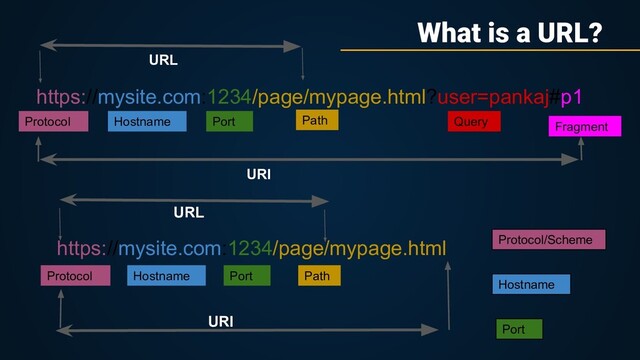 https://mysite.com:1234/page/mypage.html?user=pankaj#p1
Protocol Hostname Port Path
Fragment
Query
URL
URI
https://mysite.com:1234/page/mypage.html
Protocol Hostname Port
URL
URI
Path
What is a URL?
Protocol/Scheme
Hostname
Port
