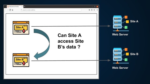 Web Server
Web Server
Site A
Site B
Can Site A
access Site
B’s data ?
Site A
Site B
