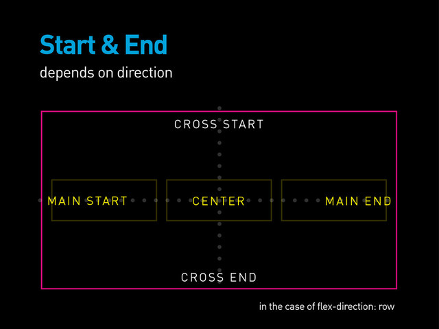 Start & End
depends on direction
CROSS START
CROSS END
MAIN END
CENTER
MAIN START
in the case of flex-direction: row
