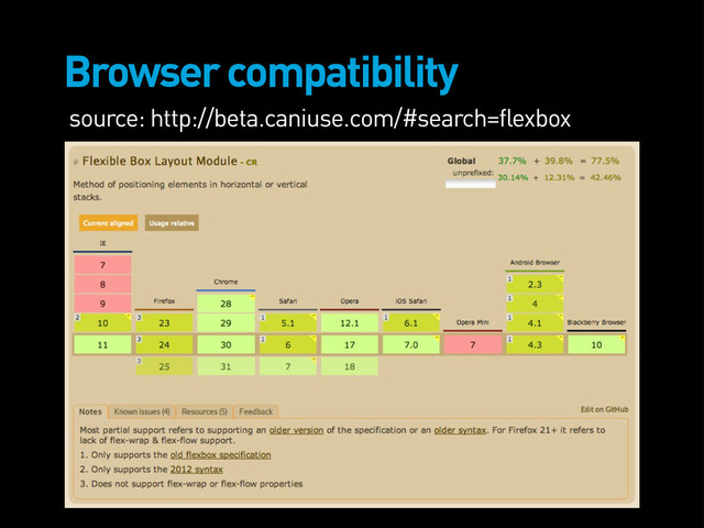 Browser compatibility
source: http://beta.caniuse.com/#search=flexbox
