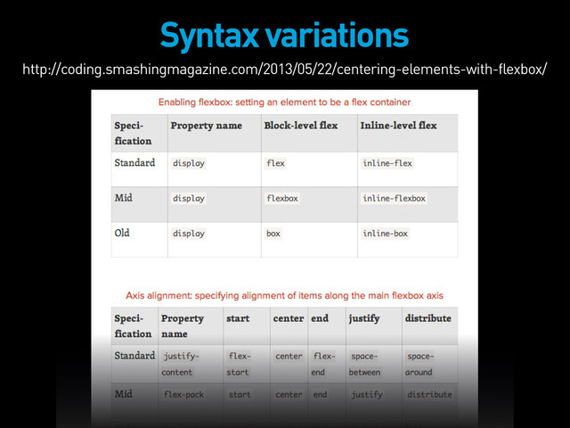 http://coding.smashingmagazine.com/2013/05/22/centering-elements-with-flexbox/
Syntax variations
