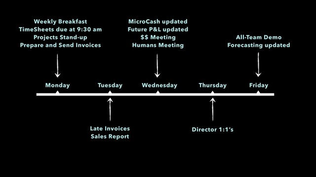 Monday Tuesday Wednesday Thursday Friday
Weekly Breakfast
TimeSheets due at 9:30 am
Projects Stand-up
Prepare and Send Invoices
MicroCash updated
Future P&L updated
$$ Meeting
Humans Meeting
Late Invoices
Sales Report
Director 1:1’s
All-Team Demo
Forecasting updated
