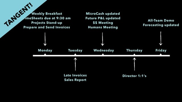 Monday Tuesday Wednesday Thursday Friday
MicroCash updated
Future P&L updated
$$ Meeting
Humans Meeting
Late Invoices
Sales Report
Director 1:1’s
Weekly Breakfast
TimeSheets due at 9:30 am
Projects Stand-up
Prepare and Send Invoices
TAN
GEN
T!
All-Team Demo
Forecasting updated
