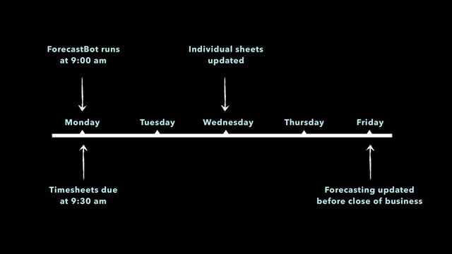Monday Tuesday Wednesday Thursday Friday
Timesheets due
at 9:30 am
Forecasting updated
before close of business
ForecastBot runs
at 9:00 am
Individual sheets
updated
