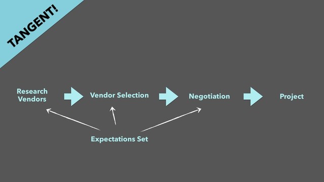 Research
Vendors
Vendor Selection Negotiation Project
Expectations Set
TAN
GEN
T!
