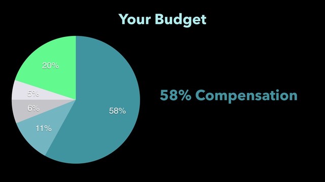 20%
5%
6%
11%
58%
Your Budget
58% Compensation
