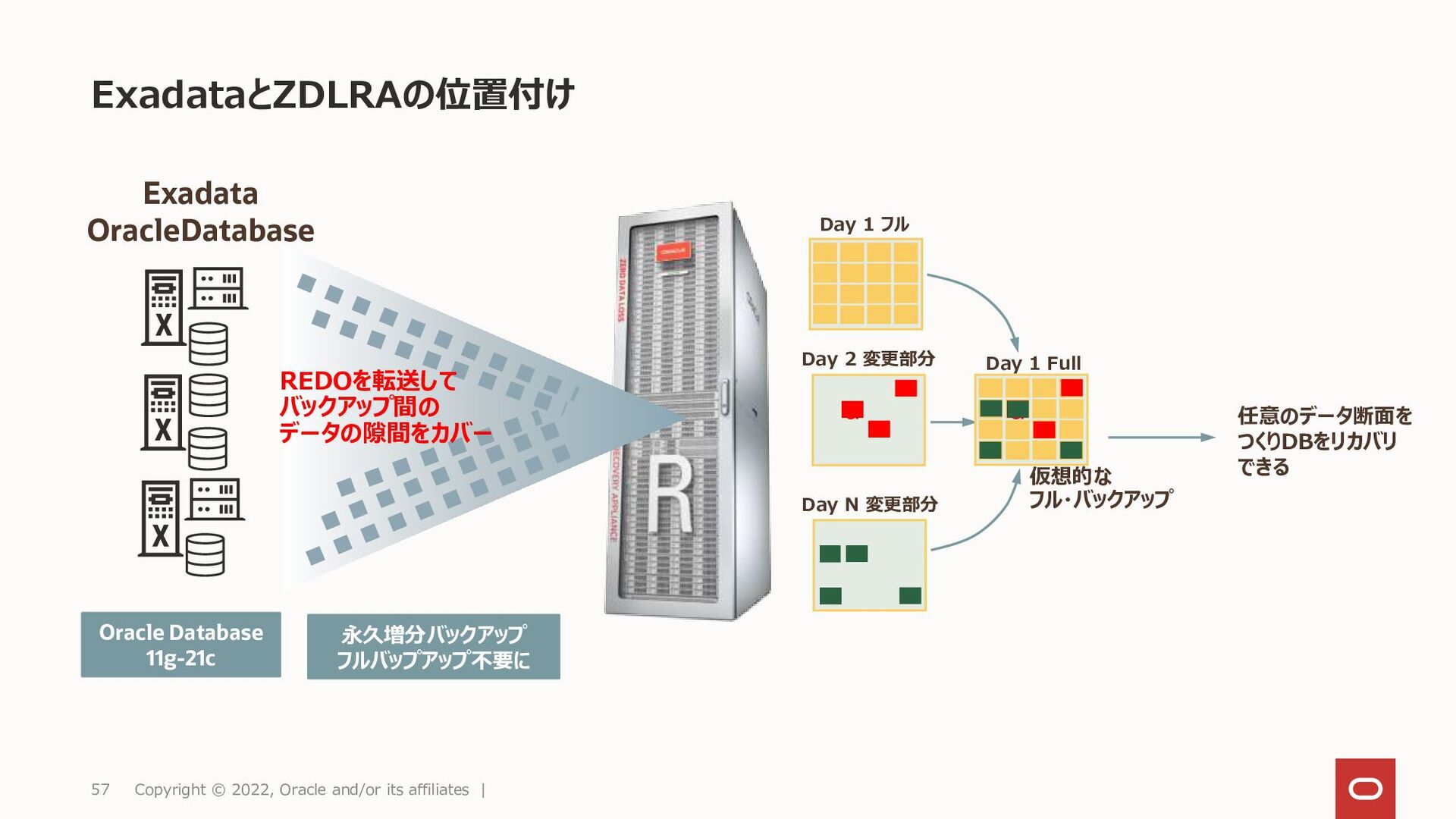 Oracle Database Technology Night #53 Oracle Engineered Systems最新 