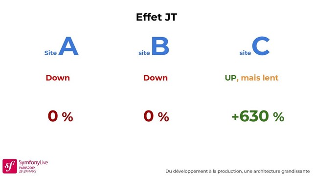 Effet JT
Du développement à la production, une architecture grandissante
Site
A
site
B
site
C
Down Down UP, mais lent
0 % 0 % +630 %
