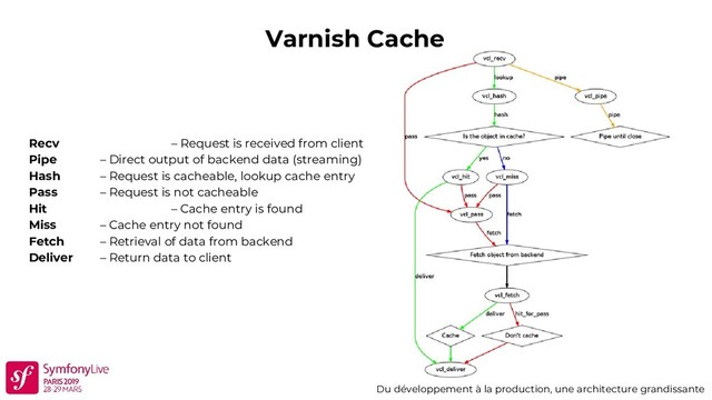 Varnish Cache
Du développement à la production, une architecture grandissante
Recv – Request is received from client
Pipe – Direct output of backend data (streaming)
Hash – Request is cacheable, lookup cache entry
Pass – Request is not cacheable
Hit – Cache entry is found
Miss – Cache entry not found
Fetch – Retrieval of data from backend
Deliver – Return data to client
