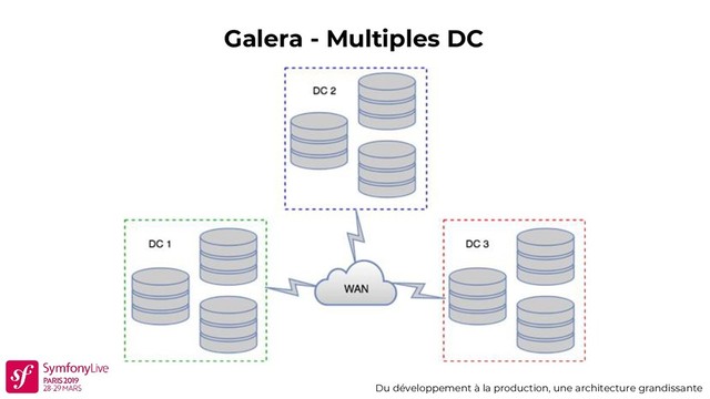 Galera - Multiples DC
Du développement à la production, une architecture grandissante

