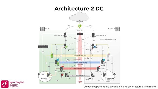 Architecture 2 DC
Du développement à la production, une architecture grandissante
