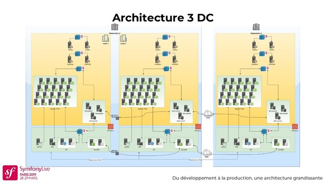 Architecture 3 DC
Du développement à la production, une architecture grandissante
