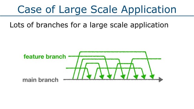 Case of Large Scale Application
Lots of branches for a large scale application
main branch
feature branch
