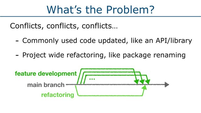 What’s the Problem?
Conflicts, conflicts, conflicts…
- Commonly used code updated, like an API/library
- Project wide refactoring, like package renaming
feature development
main branch
…
refactoring
