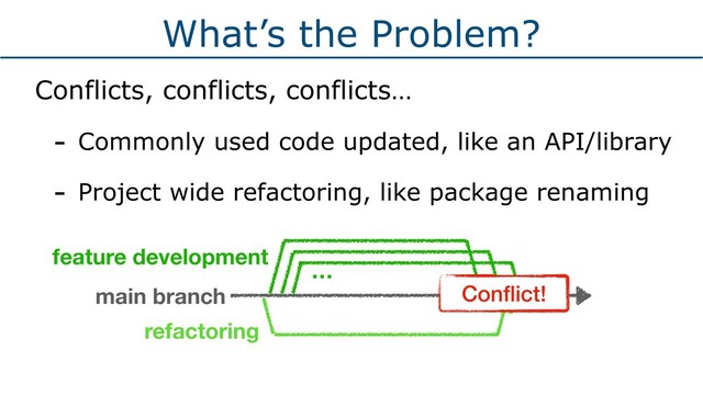 What’s the Problem?
Conflicts, conflicts, conflicts…
- Commonly used code updated, like an API/library
- Project wide refactoring, like package renaming
feature development
main branch
…
refactoring
Conﬂict!
