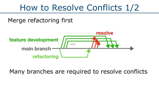 How to Resolve Conflicts 1/2
Merge refactoring first
Many branches are required to resolve conflicts
feature development
main branch
…
refactoring
resolve
