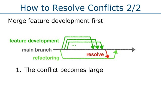 How to Resolve Conflicts 2/2
Merge feature development first
feature development
main branch
…
refactoring
resolve
1. The conflict becomes large

