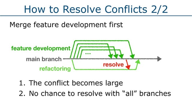 How to Resolve Conflicts 2/2
Merge feature development first
feature development
main branch
…
refactoring
1. The conflict becomes large
2. No chance to resolve with “all” branches
resolve
