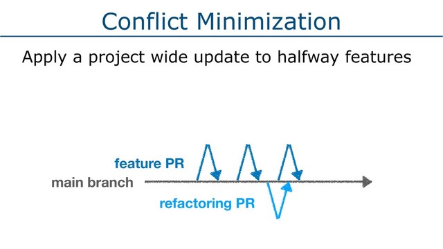 Conflict Minimization
Apply a project wide update to halfway features
main branch
feature PR
refactoring PR
