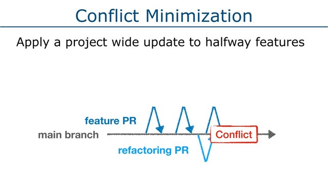 Conflict Minimization
Apply a project wide update to halfway features
main branch
feature PR
refactoring PR
Conﬂict
