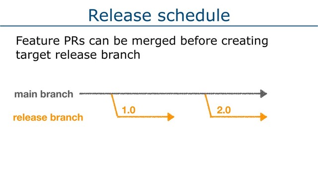 Release schedule
Feature PRs can be merged before creating
target release branch
main branch
release branch
1.0 2.0
