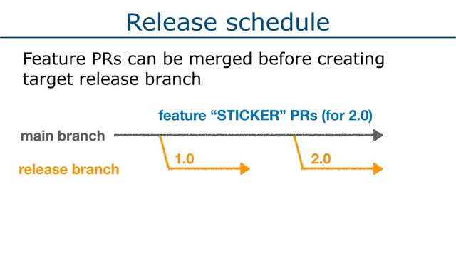 Release schedule
Feature PRs can be merged before creating
target release branch
main branch
release branch
1.0 2.0
feature “STICKER” PRs (for 2.0)
