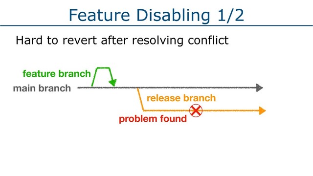 Feature Disabling 1/2
Hard to revert after resolving conflict
main branch
release branch
problem found
feature branch
