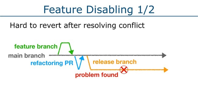 Feature Disabling 1/2
Hard to revert after resolving conflict
main branch
release branch
refactoring PR
problem found
feature branch
